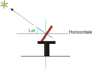 Orientation du stylet