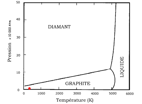 Diagramme de phases du carbone