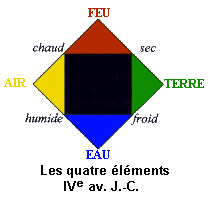 Feu, air, terre, eau