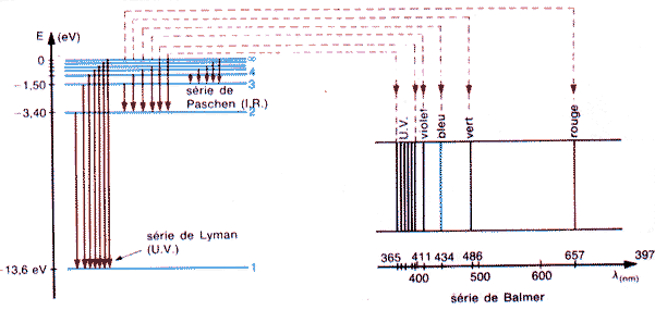 Raies de l'hydrogne