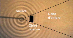 Ombre sur une cuve  ondes