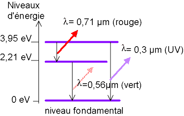 Niveaux d'nergie d'un atome