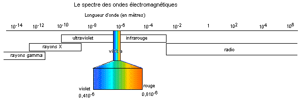 Spectre des ondes lectromagntiques